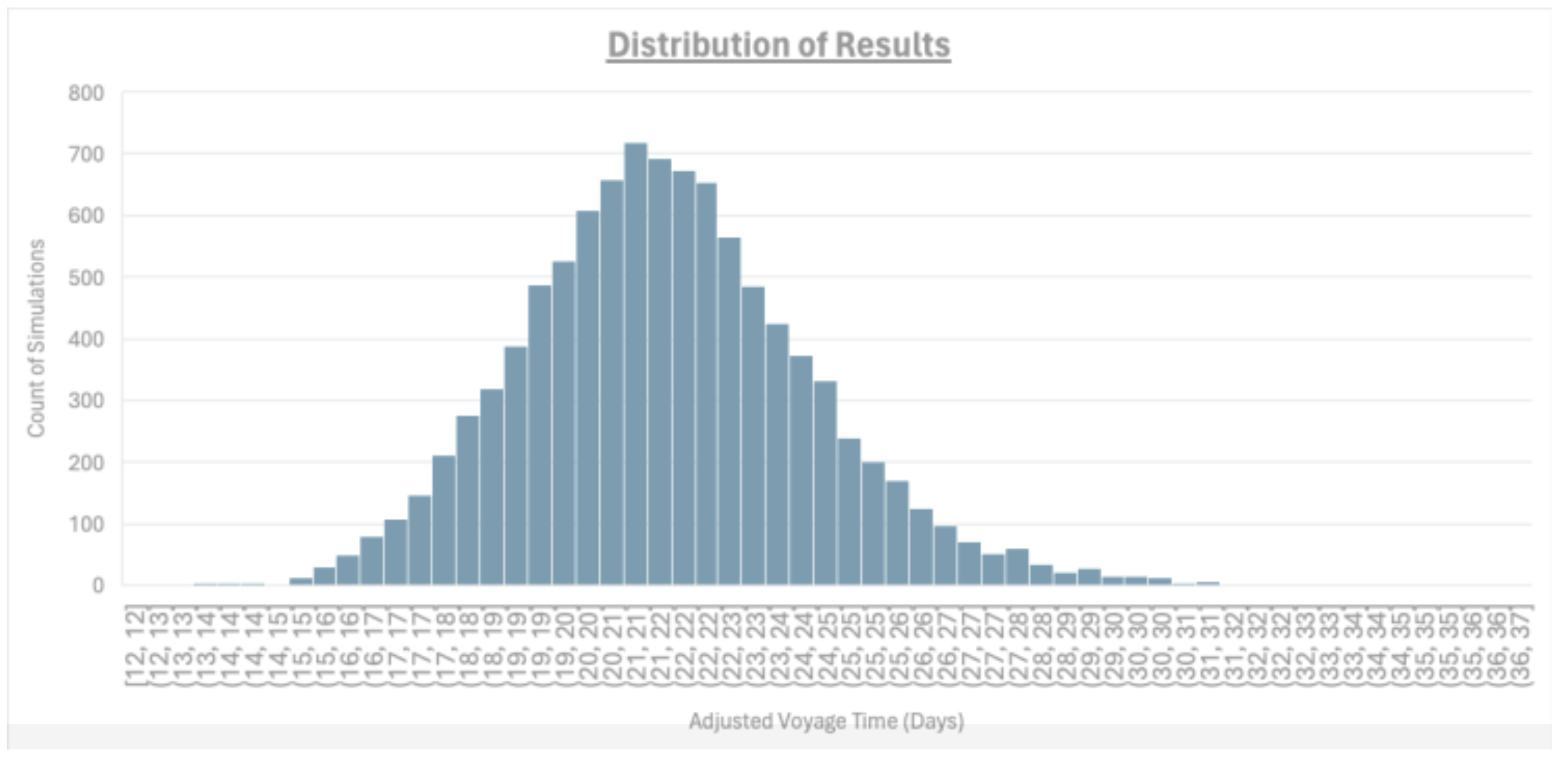 Distribution of results