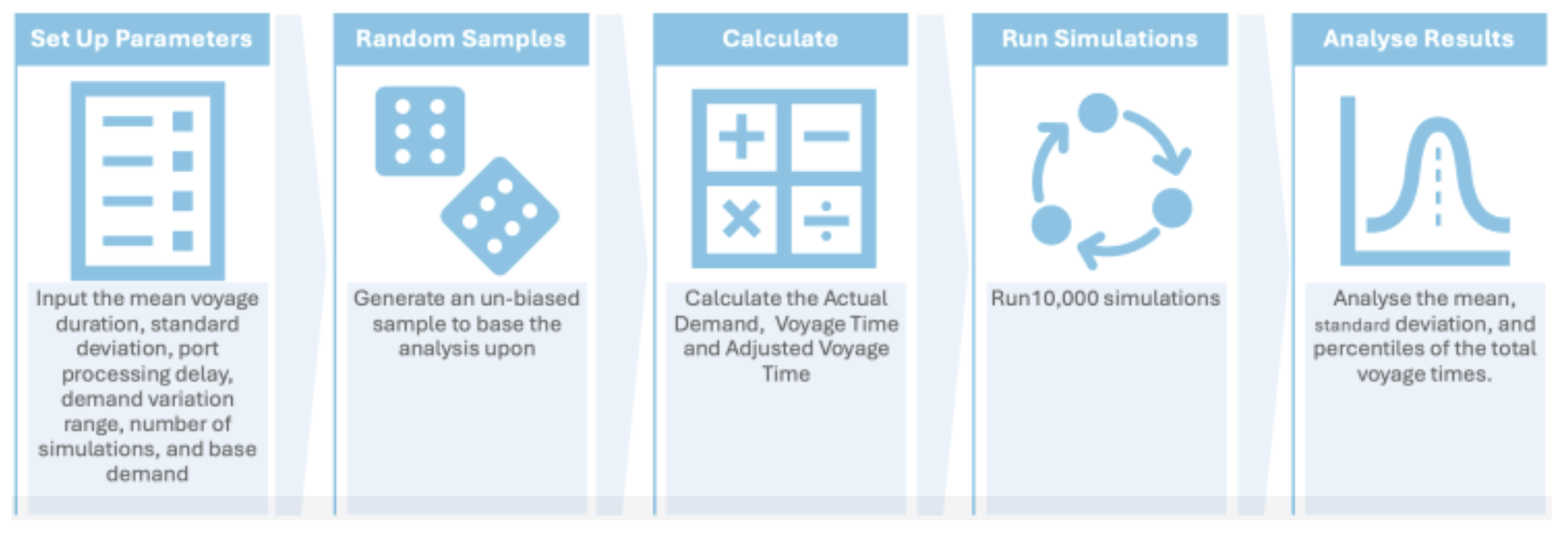 Practical Implementation of Monte Carlo Simulation