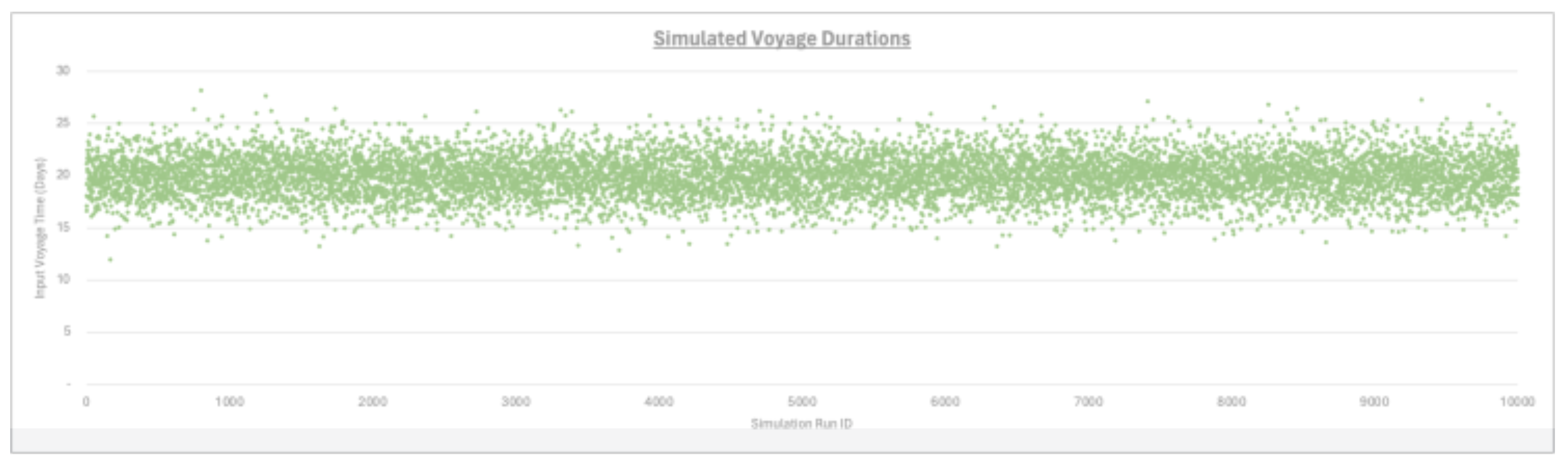 Simulated voyage duration