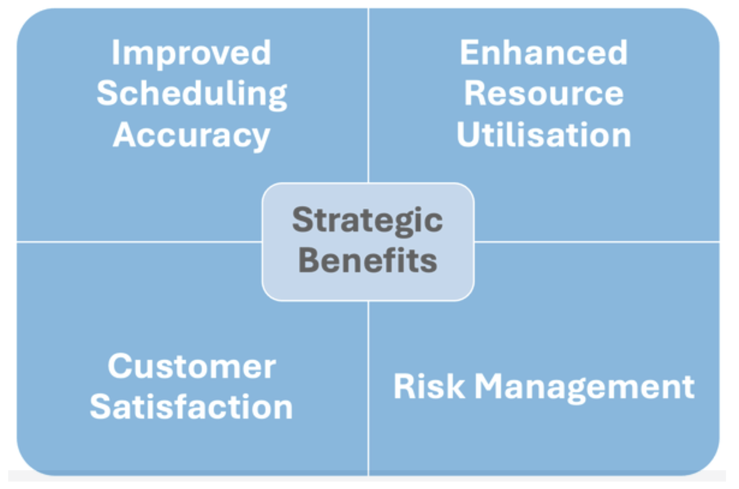 Strategic Benefits of the Model